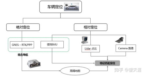 自动驾驶系统入门 二 车辆定位与高精地图