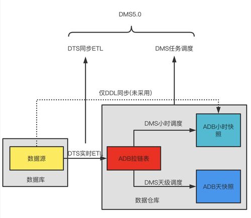 内含干货ppt下载 一站式数据管理dms关键技术解读